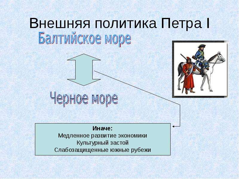 Внешняя политика петра i. Внешняя политика Петра. Направления внешней политики Петра 1. Внешняя политика Петра первого. Политика Петра 1.