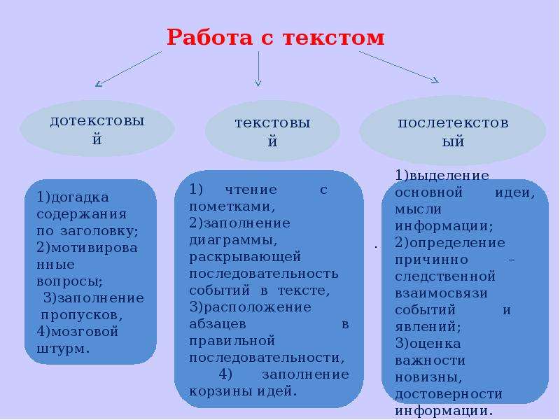 После текстовой. Этапы работы с текстом для чтения. Работа с текстом Дотекстовый текстовый послетекстовый. Дотекстовый текстовый и послетекстовый этапы чтение. Приемы работы с текстом текстовый этап.