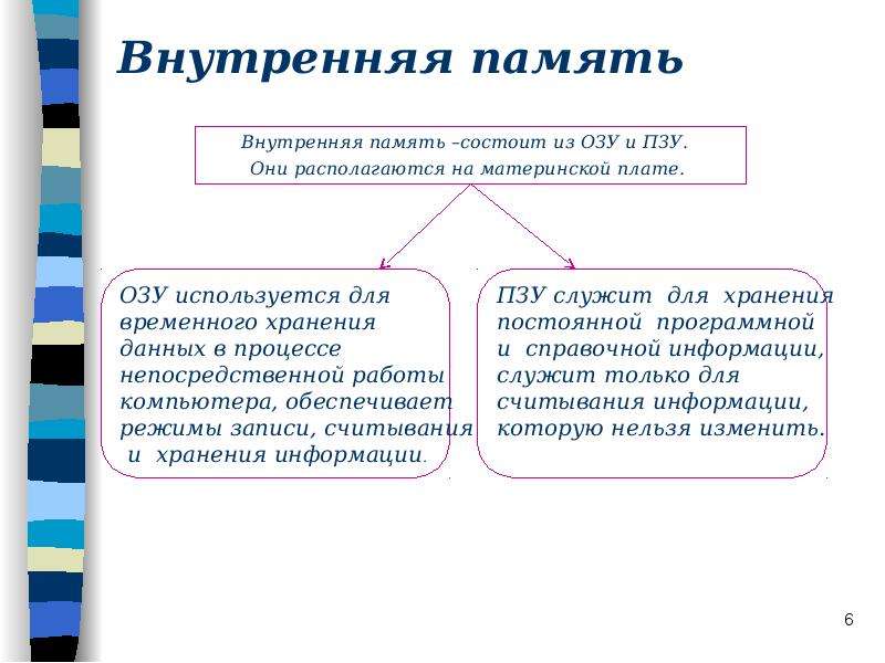 Внутренняя память. Внутренняя память компьютера состоит из. Внутренняя память компьютера где находится. Внутренняя память состоит из ОЗУ И. Внутрее память состоит из ОЗУ И.