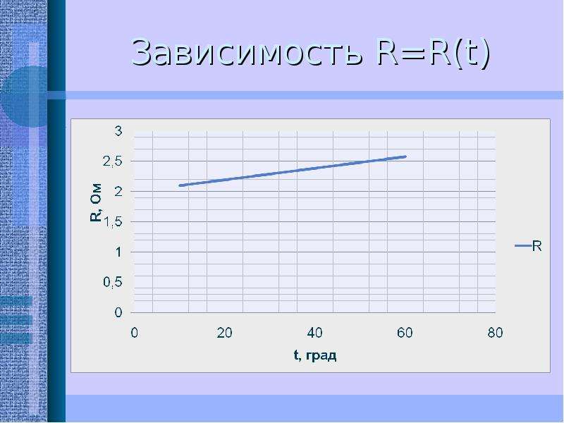 Изучение законов постоянного тока. График зависимости f(r). Зависимость r (t).. График зависимости r от t. График i f r.