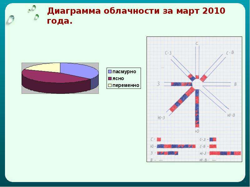 Постройте розу ветров и диаграмму облачности для москвы по данным за декабрь 2005 года