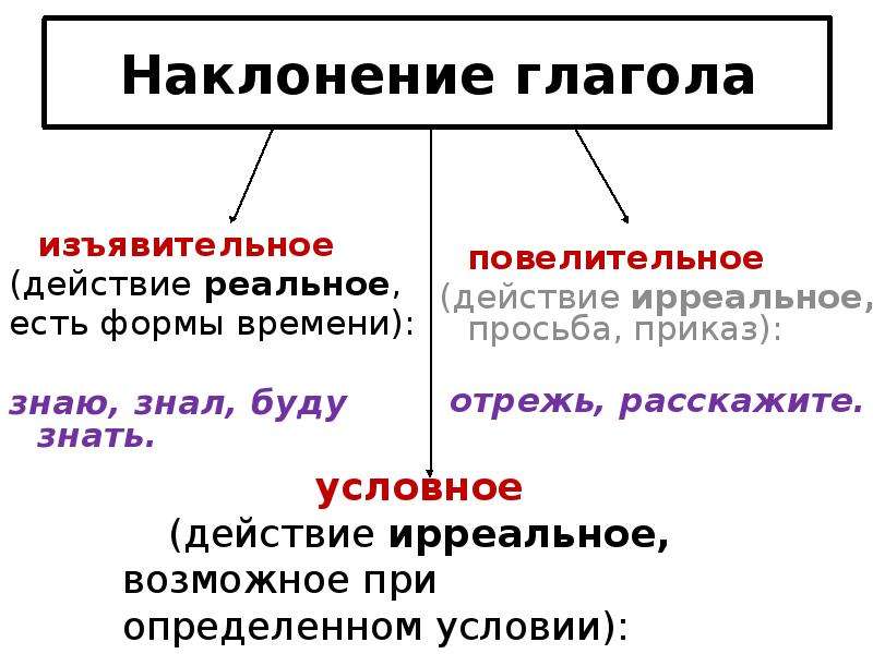 Презентация по русскому языку 6 класс повелительное наклонение глагола