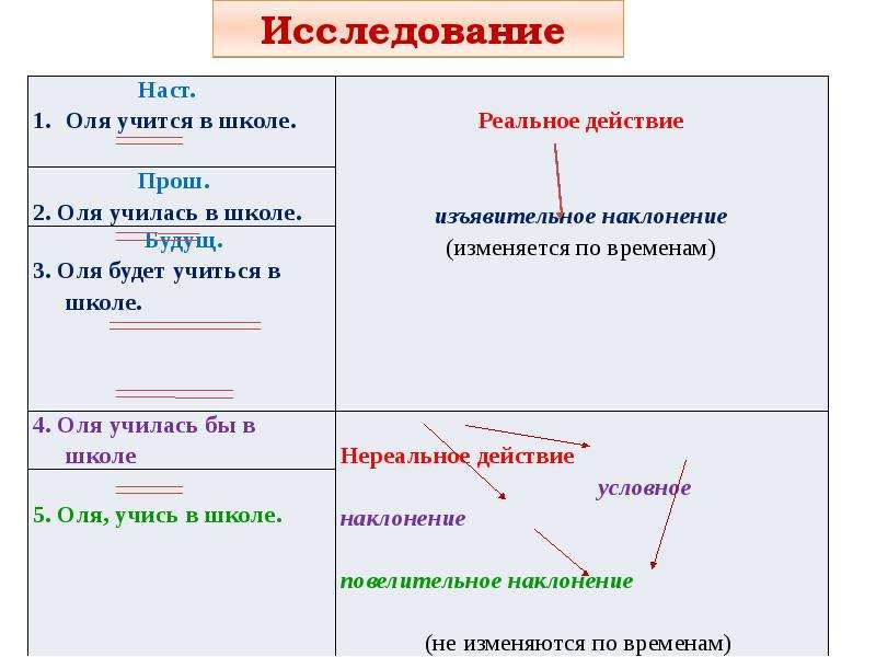 Глагол 6 класс русский язык презентация