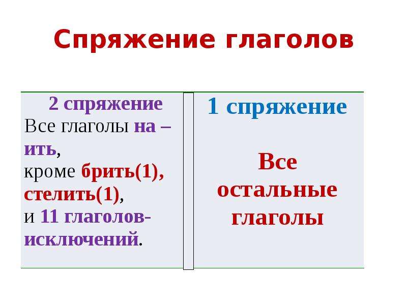 Презентация 6 класс русский язык спряжение глаголов