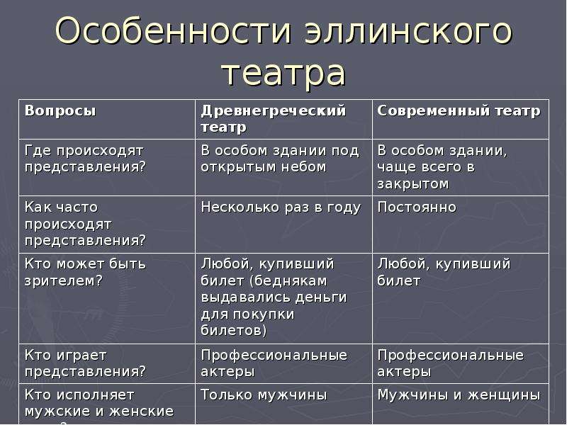 Таблица театр история 5 класс