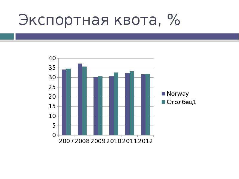 Экспортная квота. Экспортная и импортная квота. Экспортная квота стран. Экспортная и импортная квота России. Страны с высокой экспортной квотой.