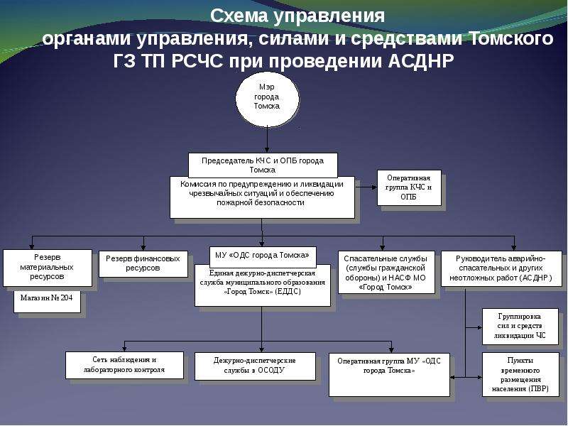 Схема управления и схема вызова еддс