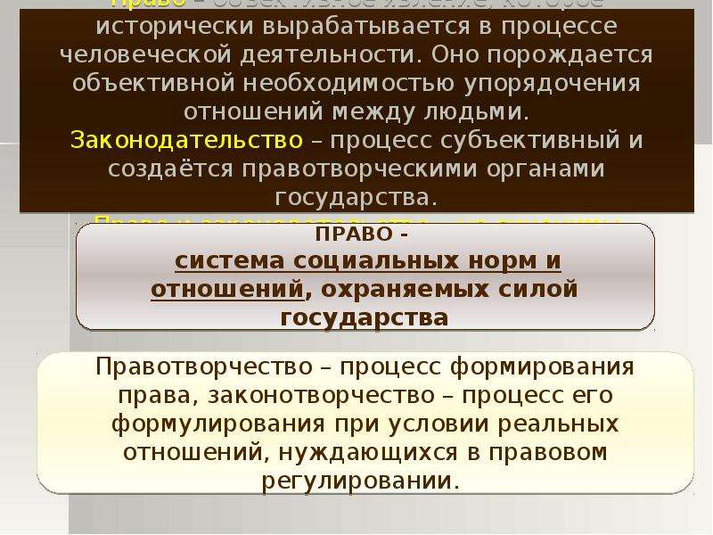 Правотворчество и процесс формирования права 10 класс презентация