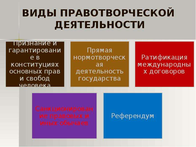 Презентация форма государства 10 класс право