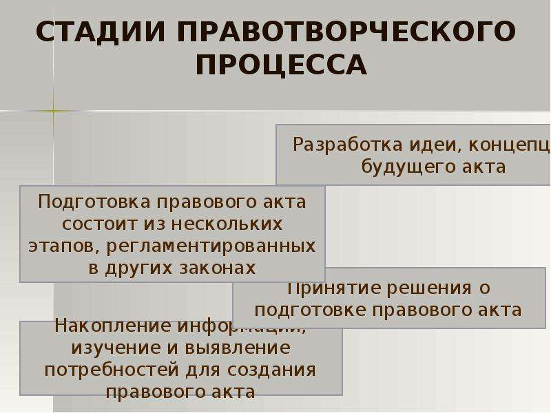 Изобразите схему виды правотворческой деятельности государства в тетради