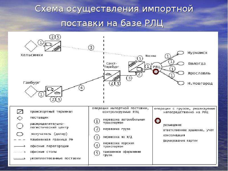 Осуществить схему. Схема поставки товара. Логистическая схема доставки. Схема поставки продукции. Схема импортной операции.