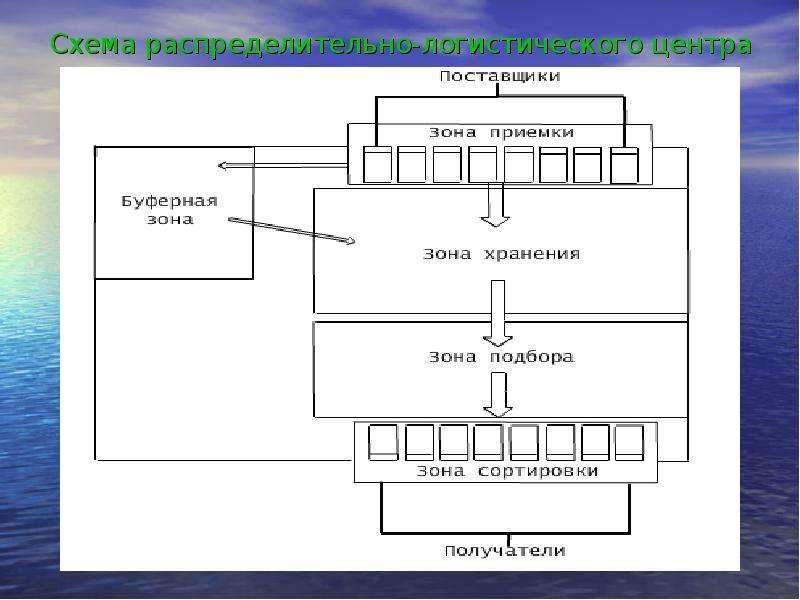 Схема распределительного склада