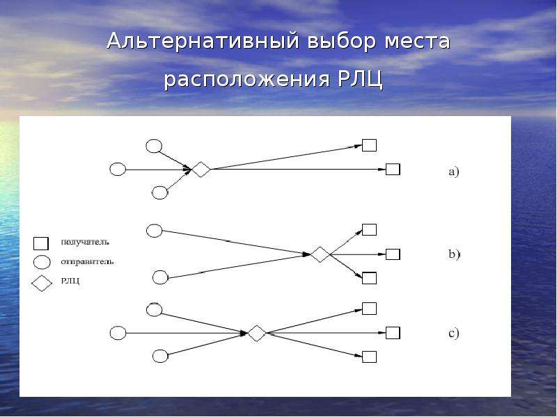 Альтернативный выбор. Влияющие на выбор места расположения распределительного центра. Выбор альтернативы. Рис 5.3 альтернативный выбор места расположения.