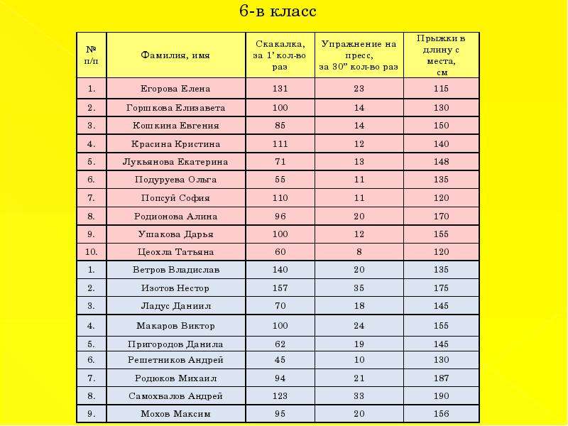 Нормативы 6 класс физкультура. Нормативы скакалка 9 класс. Норматив прыжки на скакалке 5 класс. Нормативы для второго класса скакалка. Норматив скакалка 6 класс.