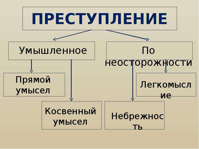 Умышленное преступление. Умышленное прямое и косвенное преступление. Умышленное правонарушение и по неосторожности. Умышленное деяние.