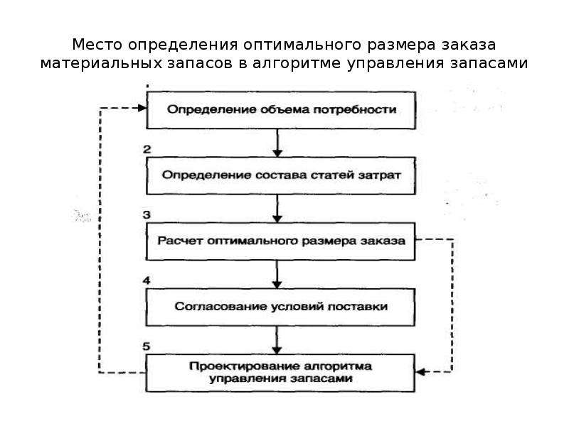 Оптимальный размер запаса. Определение оптимального объема запасов. Оптимальный размер запасов в логистике. Определить оптимальный размер запаса. Определение оптимального размера запаса в логистике.