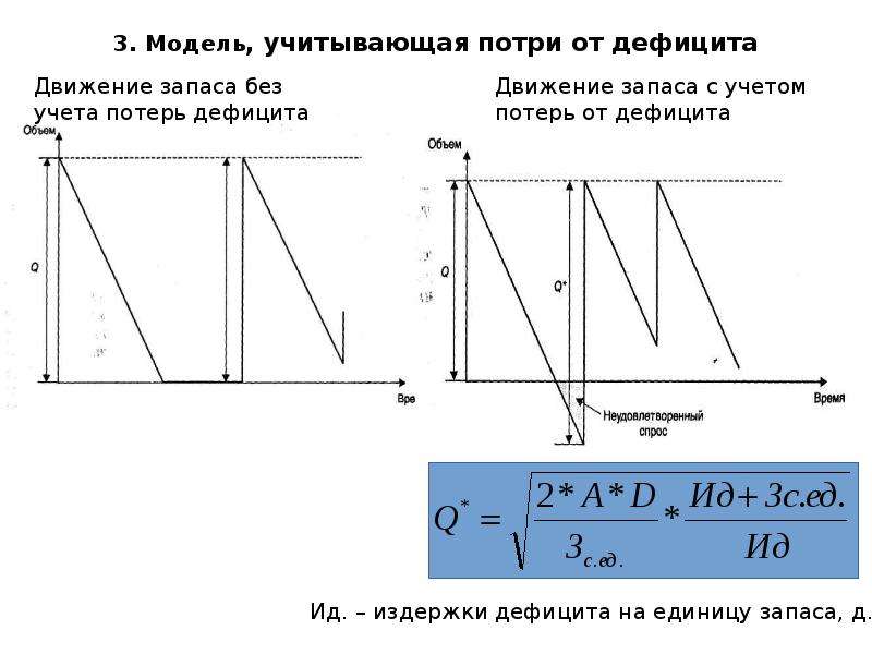 Оптимальный размер заказа формула. Определения оптимального размера заказа в условиях дефицита. Модель с учетом потерь от дефицита. Оптимальный размер заказа презентация. Прямые потери от дефицита запасов.