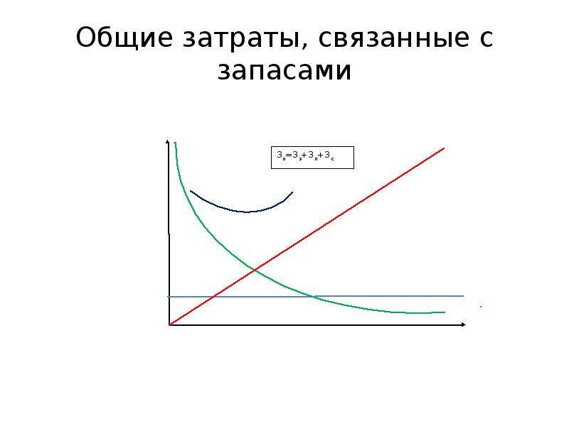 Оптимальный запас заказа. Общие затраты. Затраты связанные с запасами. Основные затраты связанные с запасами. Перечислите затраты, связанные с запасами в цепях поставок..