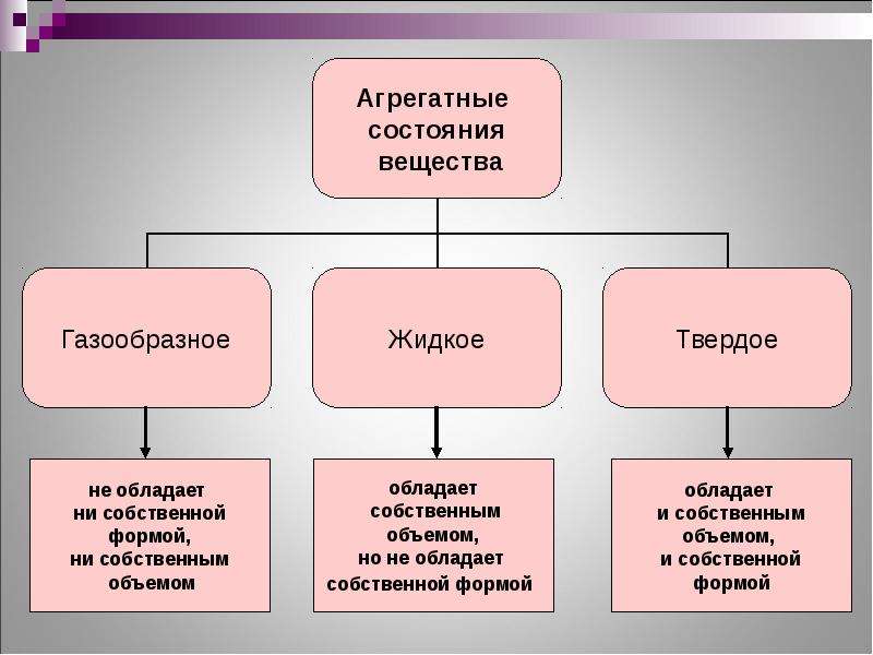 Газообразное твердое вещество. Агрегатное состояние вещества твердое жидкое и газообразное. Структура твердых жидких и газообразных веществ. 5 Агрегатное состояние вещества. Строение газообразных жидких и твердых тел.