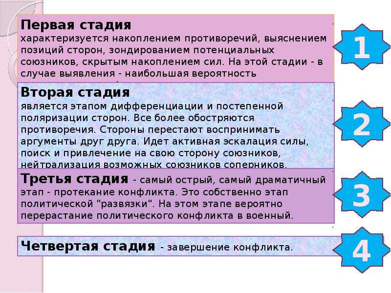 Этапы политики. Стадии политического конфликта. Этапы развития политического конфликта. Стадии развития политического конфликта. Основные этапы политического конфликта.