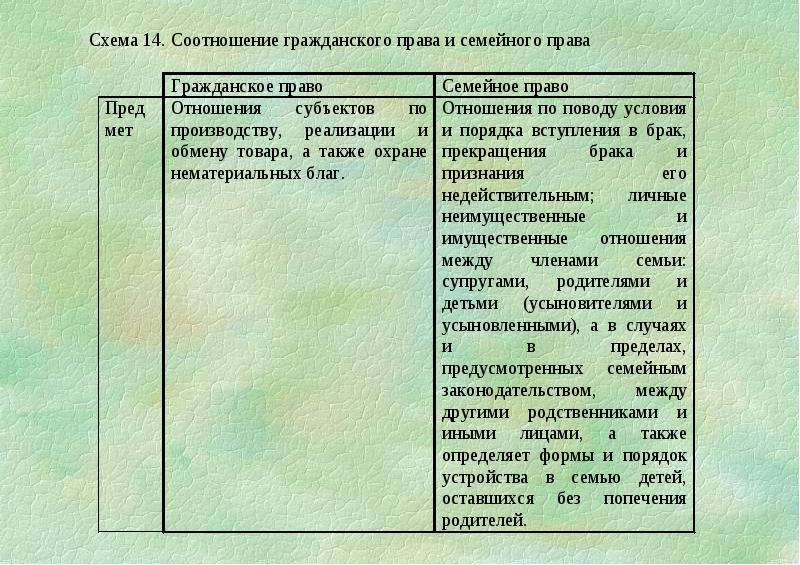 Сравнение соотношение. Семейное право и гражданское право сравнение. Соотношение семейного и гражданского законодательства. Соотношение семейного и гражданского права. Различие семейного и гражданского права.