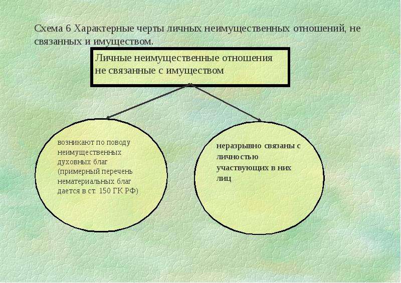 Гражданское право неимущественные отношения презентация