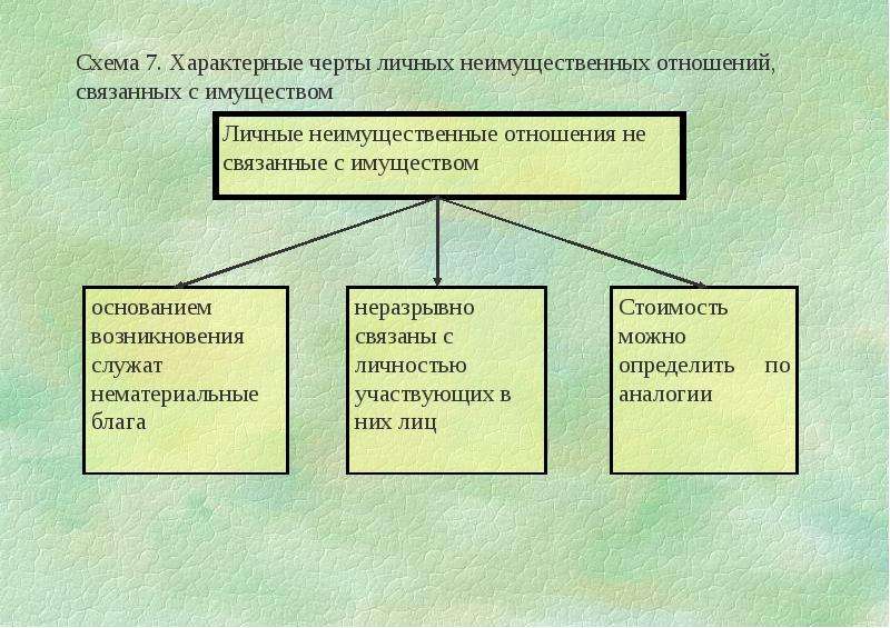 Какие отношения характеризуют. Схема личных неимущественных отношений. Личные неимущественные отношения не связанные с имуществом. Личные неимущественные права связанные с имуществом. Личные имущественные отношения схема.