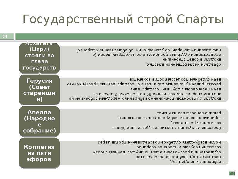 Схема политического устройства спарты