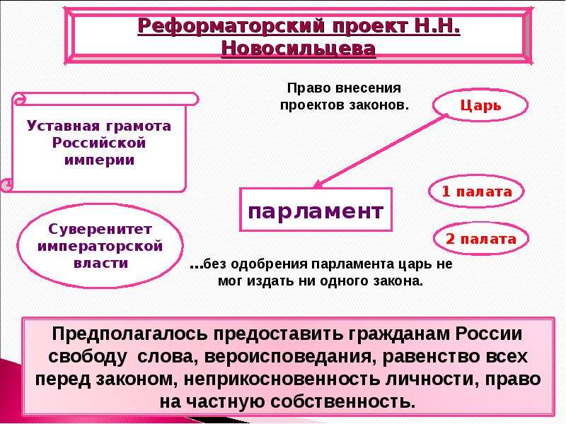 Проект новосильцева. Конституционный проект Новосильцева схема. Национальная политика Александра 1 презентация. Проект Новосильцева Вяземского основные положения. Реформистский проект Новосильцева.