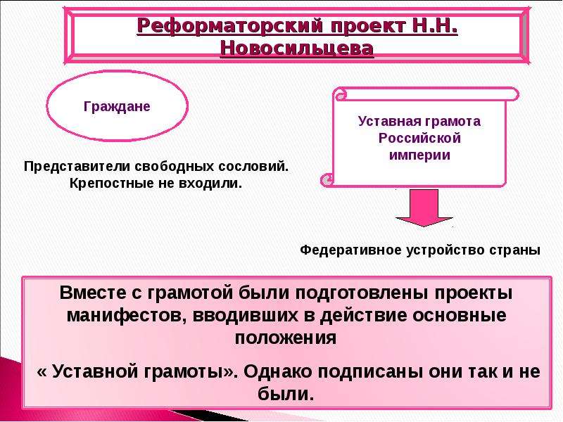 Либеральные проекты новосильцева