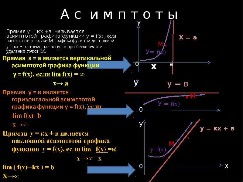 


А с  и м п т о т ы 
Прямая у = кх +в  называется  асимптотой графика функции у = f(x) , если расстояние от точки М графика функции до  прямой 
у = кх + в стремиться к нулю при бесконечном удалении точки  М. 
