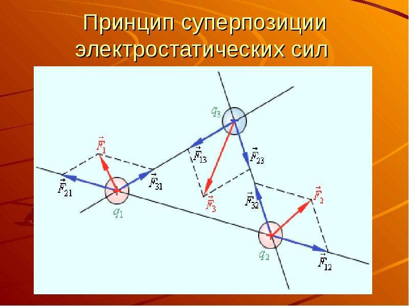 Суперпозиция. Принцип суперпозиции электростатических сил. Принцип суперпозиции сил Электростатика. Принцип суперпозиции для силы кулона. Принцип суперпозиции кулоновских сил.