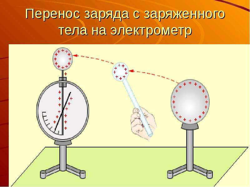 На рисунке изображены два одинаковых электрометра шары. Электрометр единицы измерения. Электростатика электрометр. Перенос заряда с заряженного тела на электрометр. Электрометр строение.