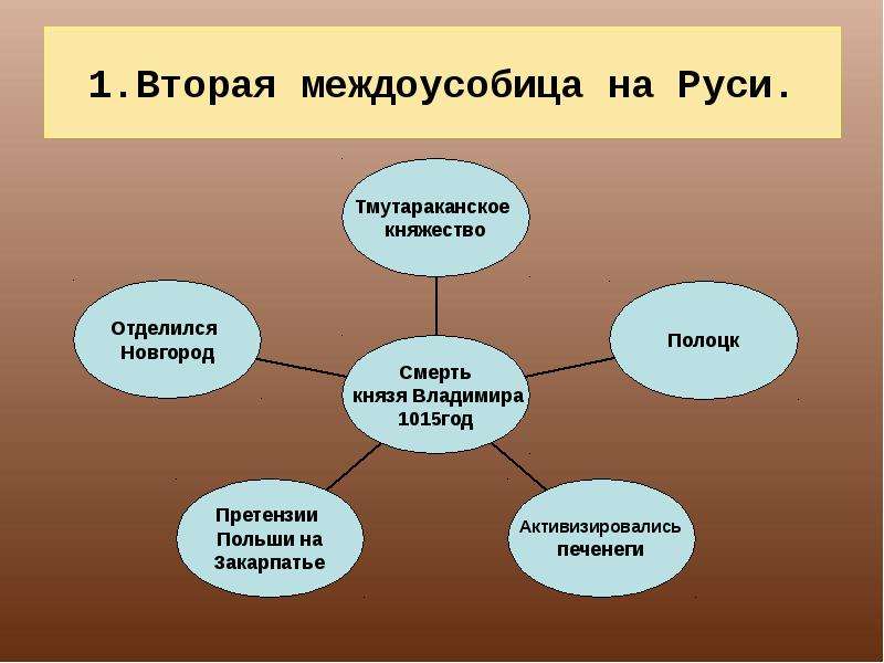 Междоусобица это. Вторая междоусобица на Руси. Вторая междоусобица на Руси кратко. Причины второй междоусобицы на Руси. 1 Междоусобица на Руси.