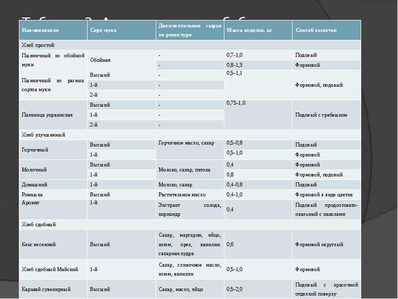 Таблица 2. Ассортимент хлебобулочных изделий