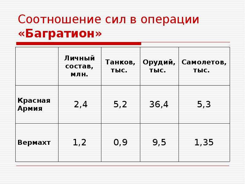 Соотношение сил. Операция Багратион соотношение сил. Операция Багратион силы сторон таблица. Операция Багратион соотношение сил таблица. Операция Багратион соотношения.