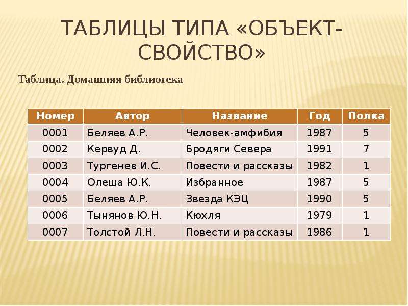 Табличные модели 9 класс. Таблица объект свойство. Таблица типа объект свойство. Пример таблицы объект свойство. Пример таблицы типа объекты-свойства.