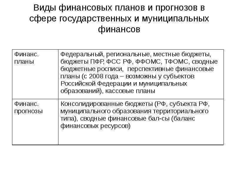 Прогнозирование финансов. Виды финансовых прогнозов. Виды финансовых планов и прогнозов. Виды финансового планирования. Виды финансового прогнозирования.