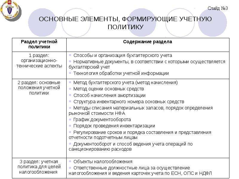 Учетная политика 2023 образец бюджетного учреждения. Основные элементы учетной политики организации. Элементы и структура учетной политики. Таблица основных элементов учетной политики организации. Учетная политика таблица.