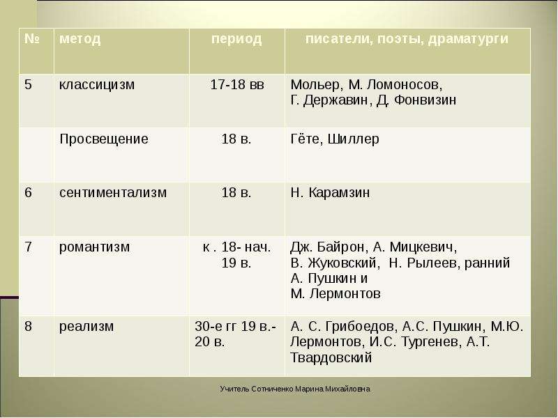 Периодизация метод истории. Метод периодов. Метод периодизации. Периодизация метода проектов. Метод периодизации метод периодизации исторического процесса.