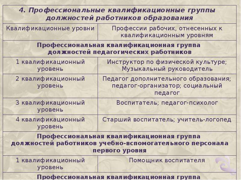 5 группа квалификации. Квалификационные уровни. Квалификационные уровни профессиональных квалификационных групп. Квалификационные уровни бухгалтера. Квалификационный уровень работника это.