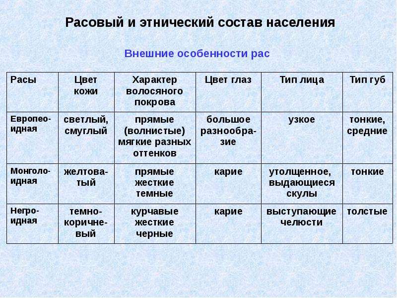 Презентация по географии 6 класс население мира