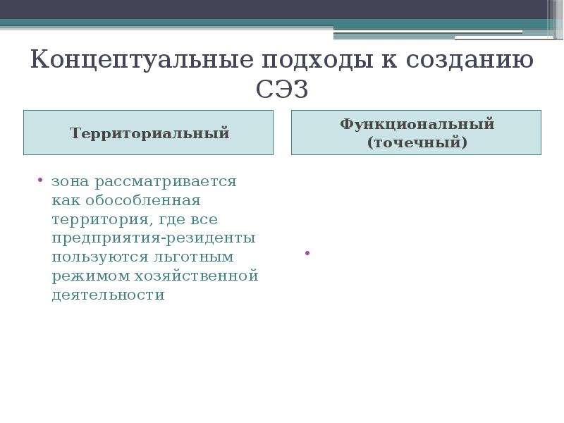 Опыт создания и функционирования свободных экономических зон в россии презентация