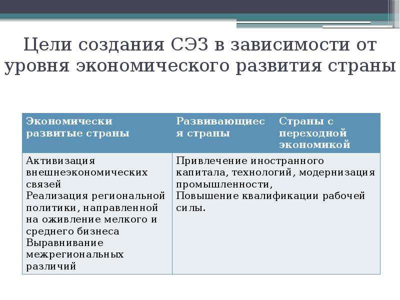 Опыт создания и функционирования свободных экономических зон в россии презентация