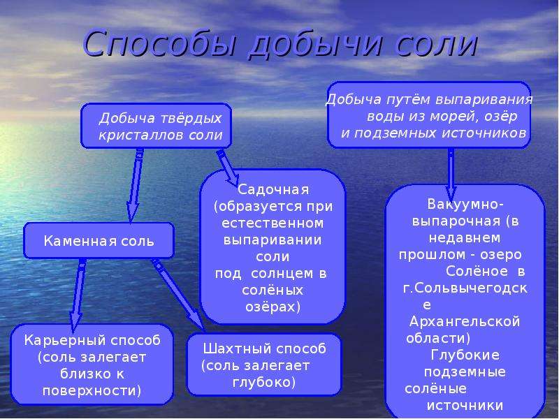 Места и способы добычи. Способы добычи каменной соли. Способы добычи поваренной соли. Способы добычи поваренной соли в России. Способы добычи соли для детей.