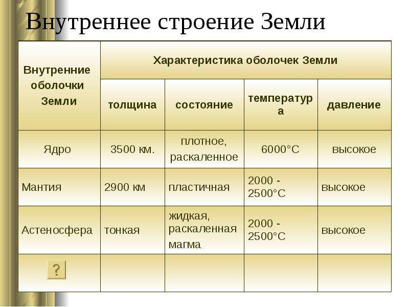 Строение оболочки земли. Оболочки земли таблица 5 класс. Внутренние оболочки земли таблица 5 класс география. Характеристика оболочек земли таблица 6 класс. Внутреннее строение и состав земли таблица.