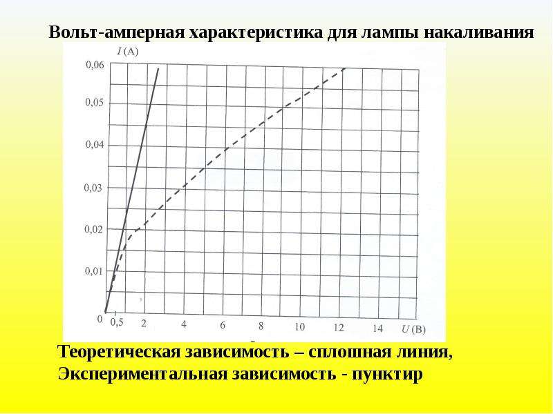 Вольт амперная характеристика лампы накаливания изображена на рисунке при напряжении источника 6 в