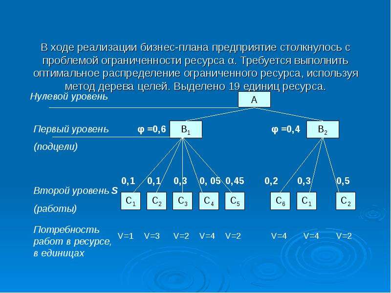 Ед ресурс. Метод дерева целей. Оптимальное распределение. Общий метод оптимального распределения ресурсов. Бизнес цель выделения компании.