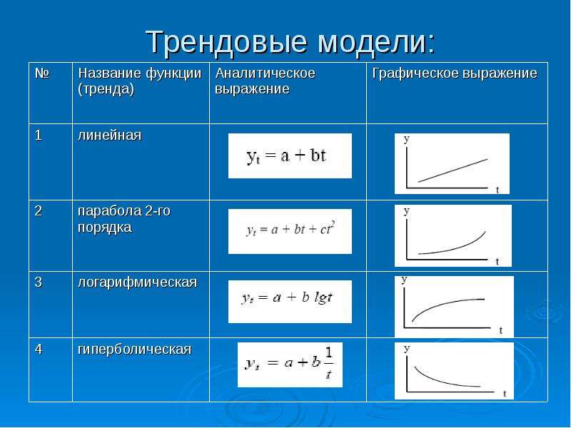 Графическое выражение. Аналитическое выражение функции. Названия функций. Аналитическое выражение Графика. Функция тренда.