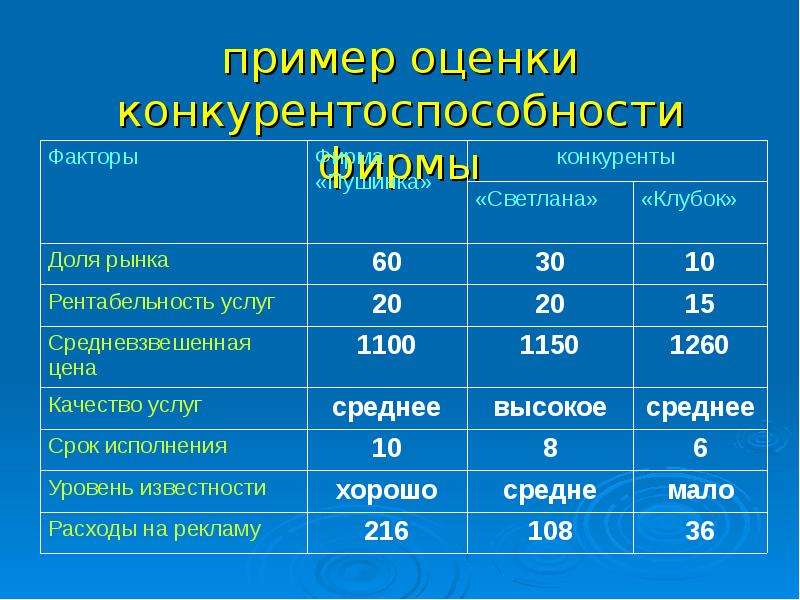 Анализ конкурентов в бизнес плане пример